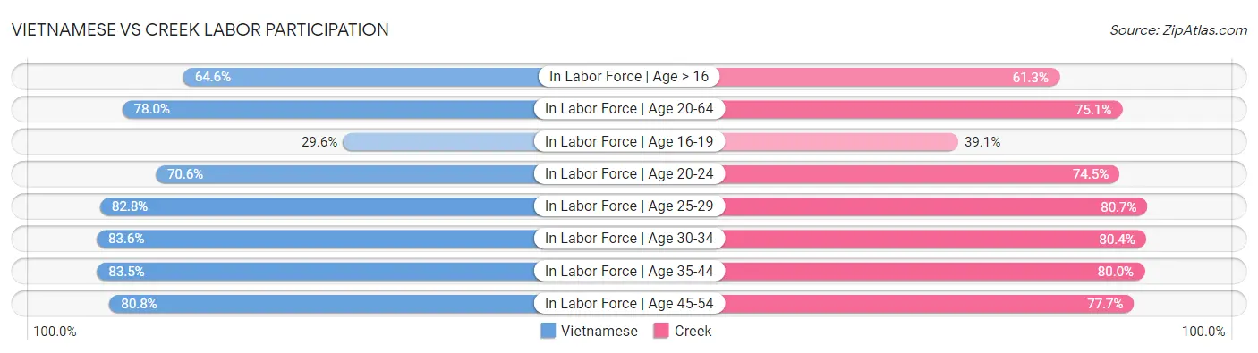 Vietnamese vs Creek Labor Participation
