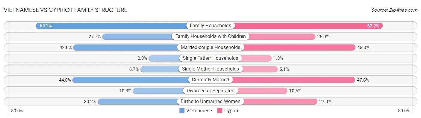 Vietnamese vs Cypriot Family Structure