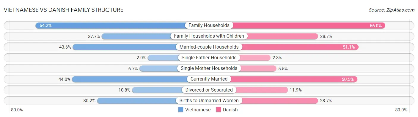 Vietnamese vs Danish Family Structure