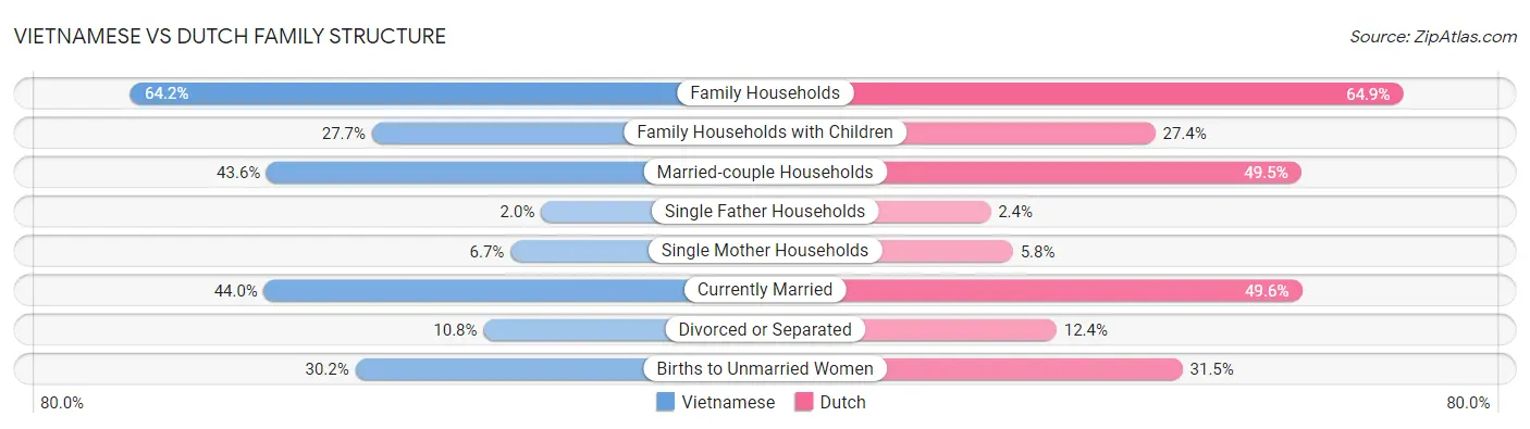 Vietnamese vs Dutch Family Structure