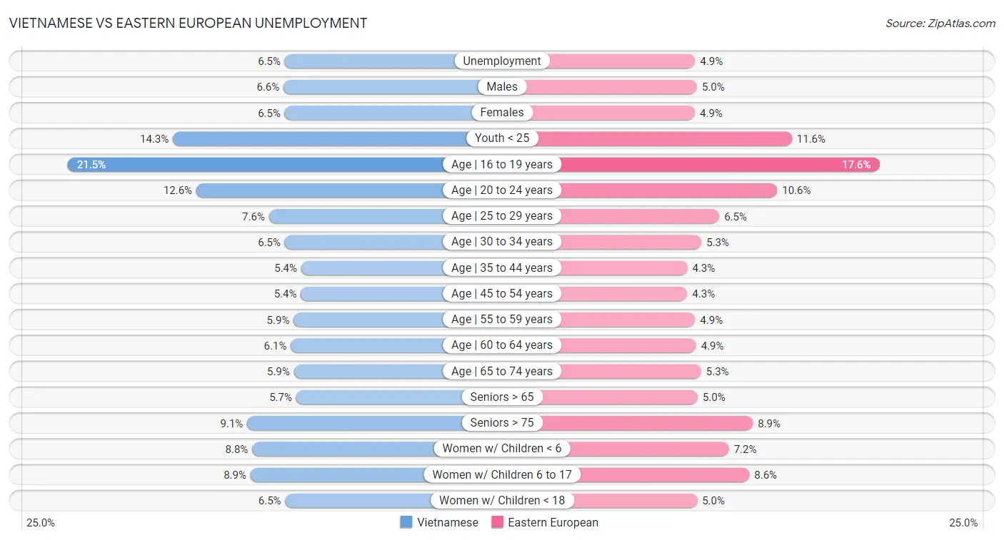 Vietnamese vs Eastern European Unemployment