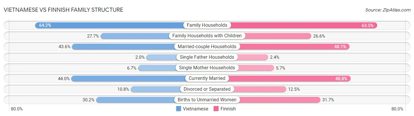 Vietnamese vs Finnish Family Structure