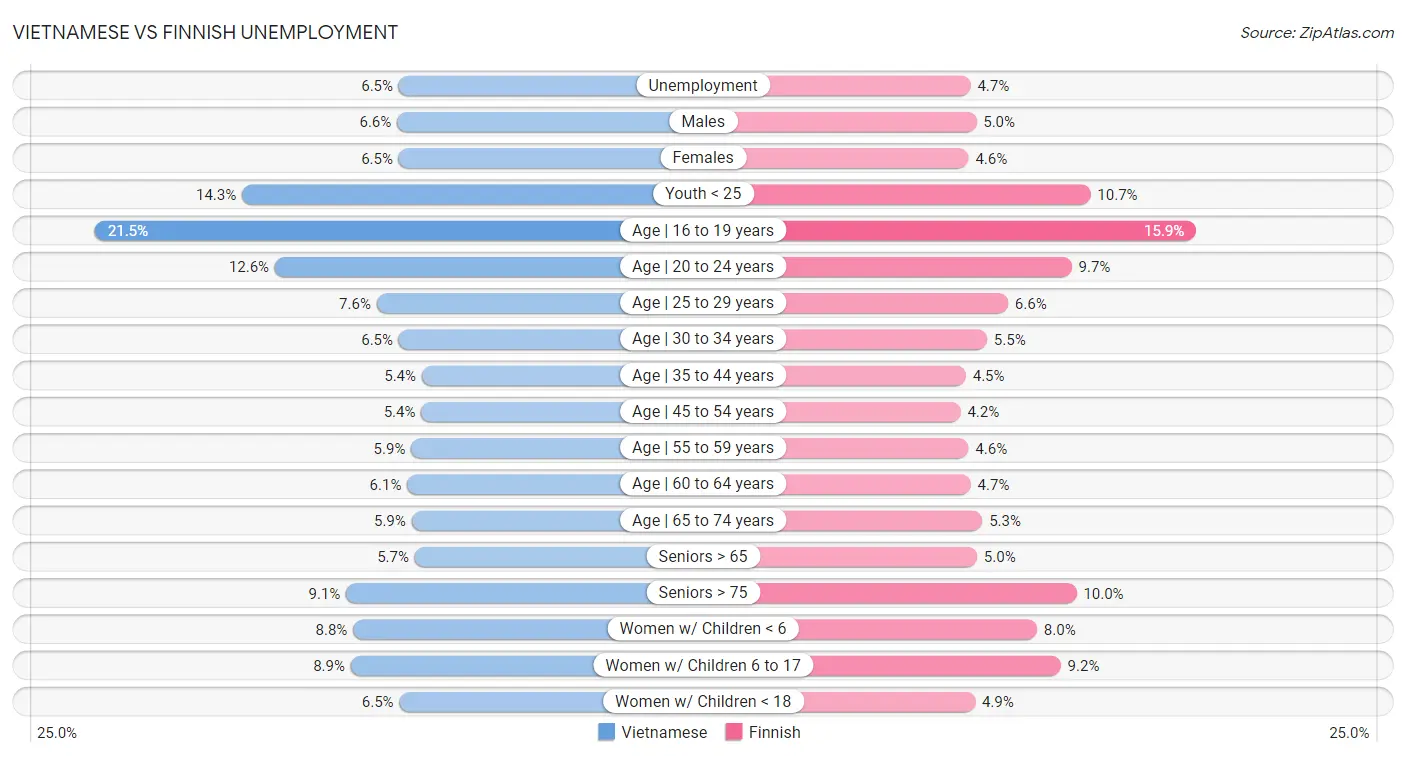 Vietnamese vs Finnish Unemployment