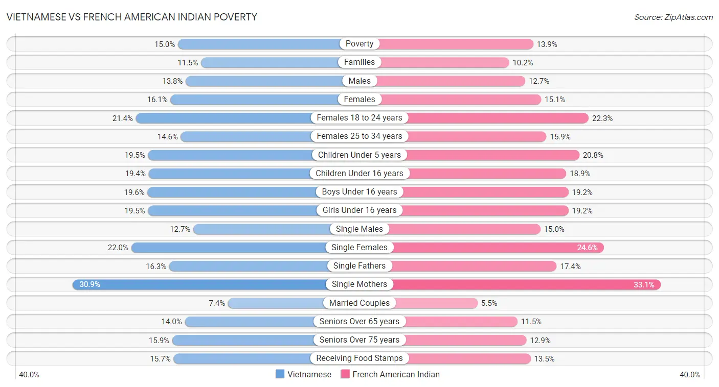 Vietnamese vs French American Indian Poverty