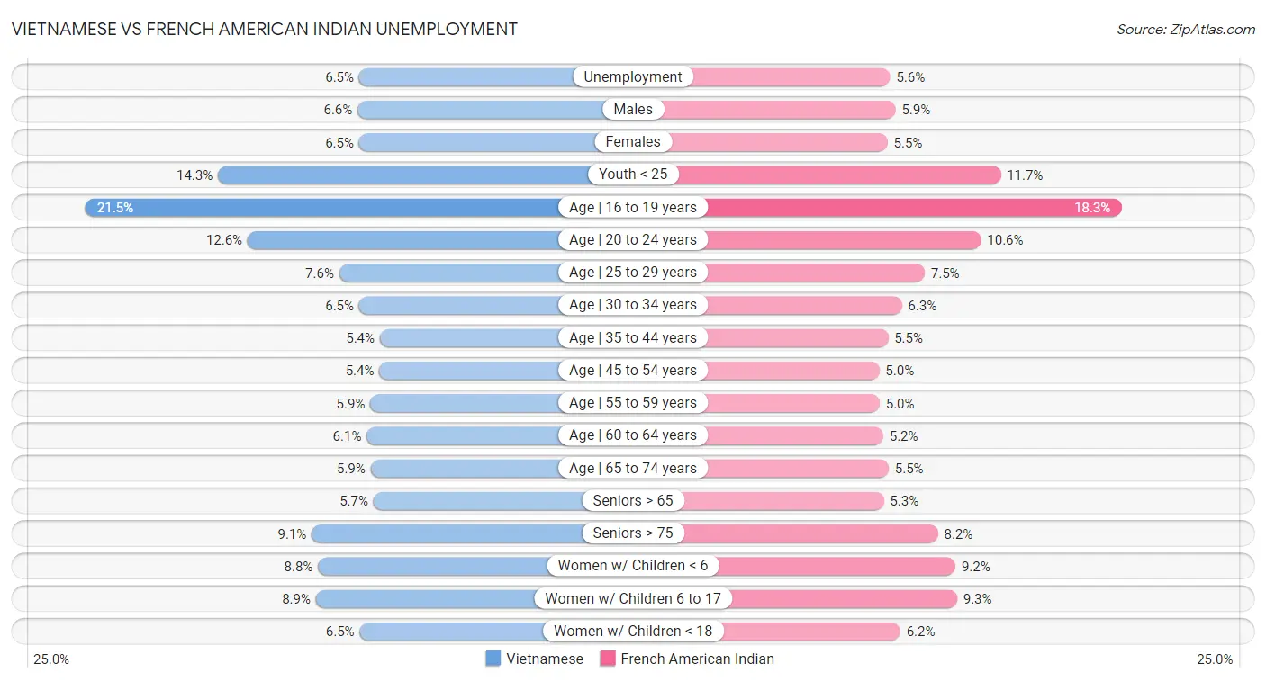 Vietnamese vs French American Indian Unemployment
