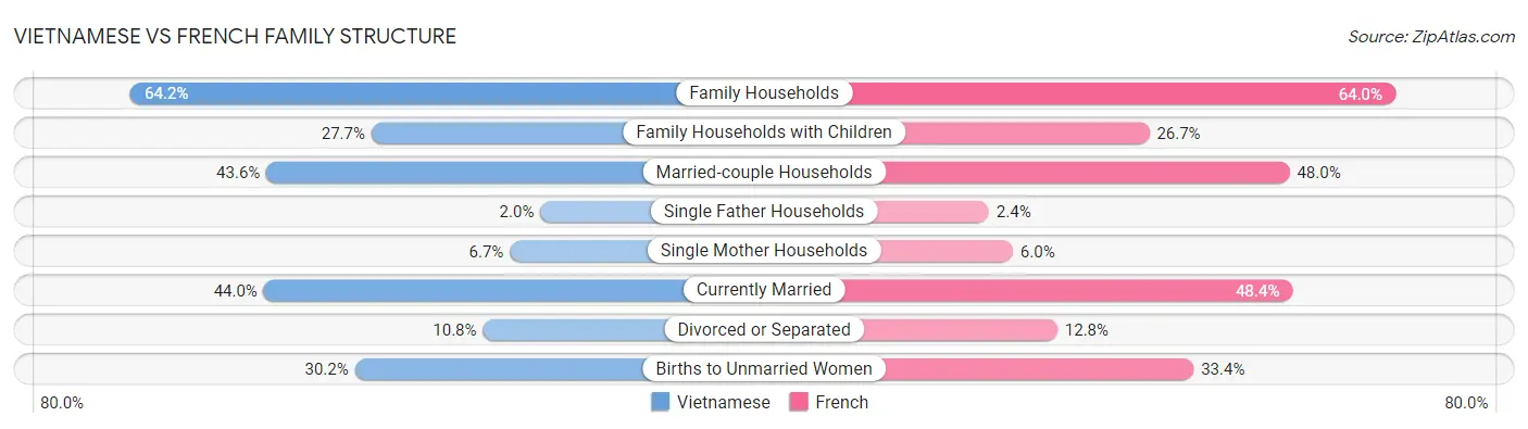 Vietnamese vs French Family Structure