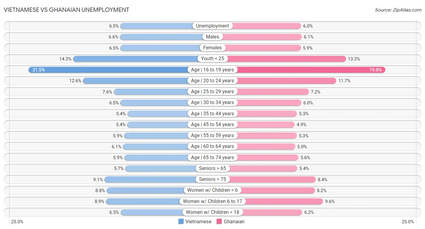 Vietnamese vs Ghanaian Unemployment