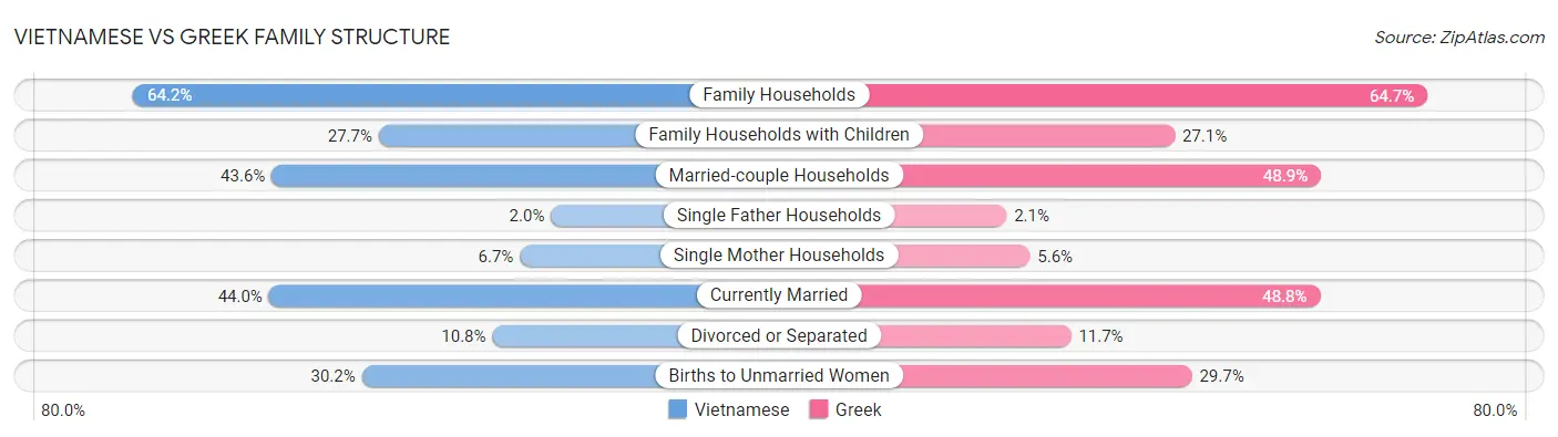 Vietnamese vs Greek Family Structure