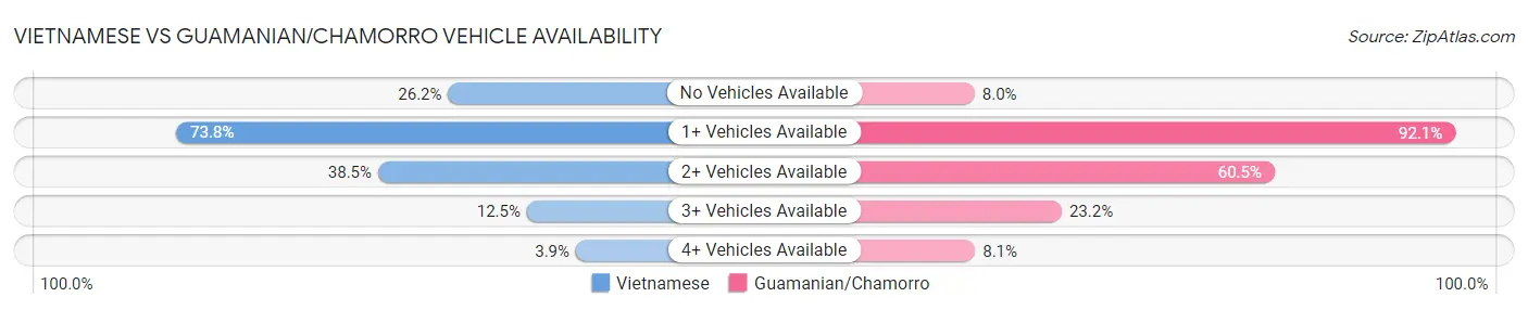 Vietnamese vs Guamanian/Chamorro Vehicle Availability