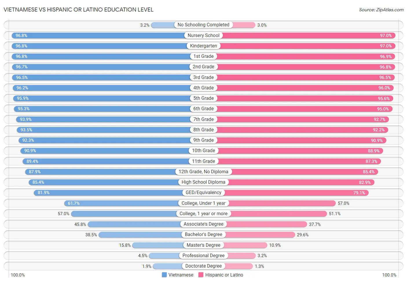 Vietnamese vs Hispanic or Latino Education Level