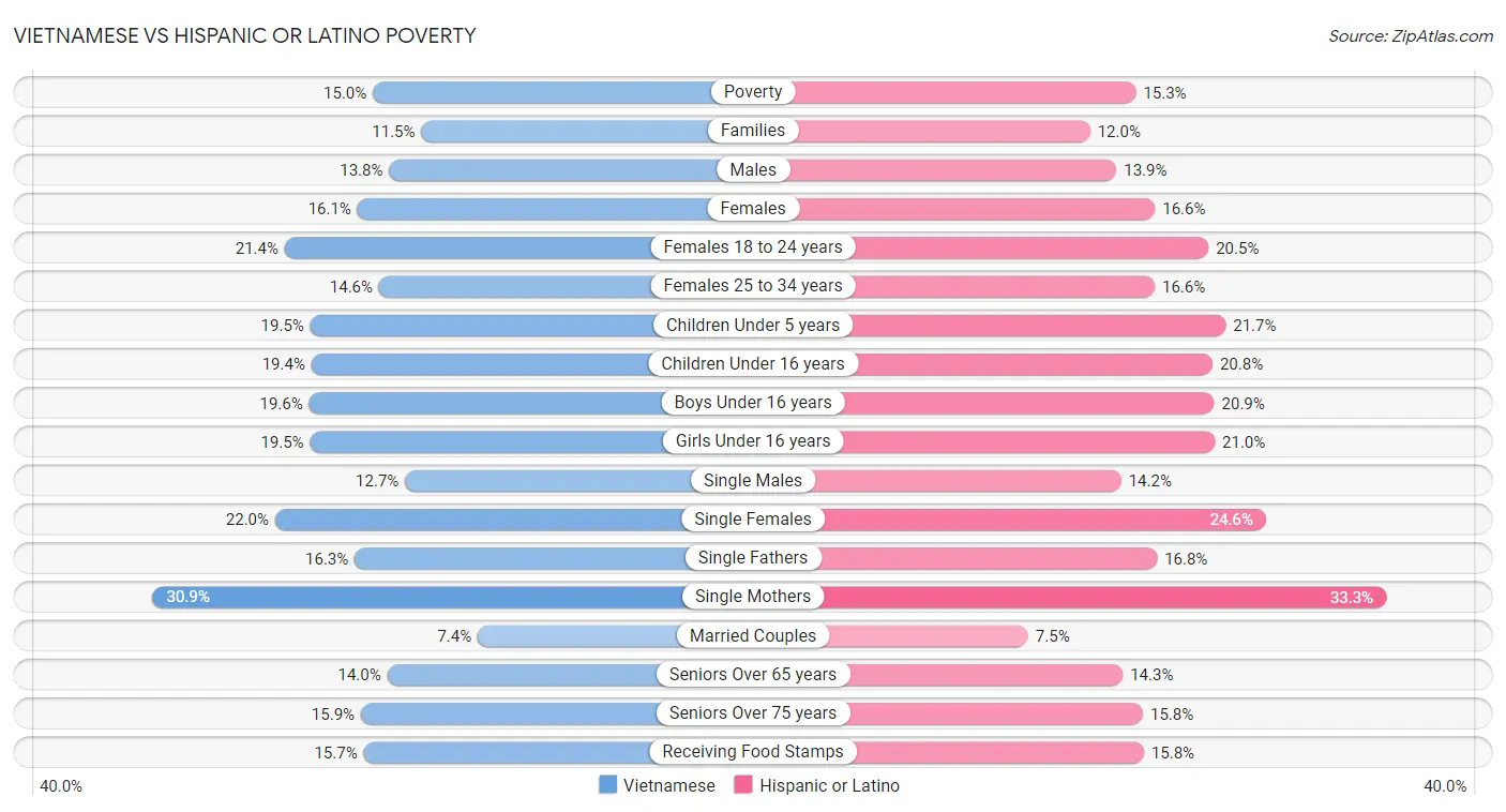 Vietnamese vs Hispanic or Latino Poverty