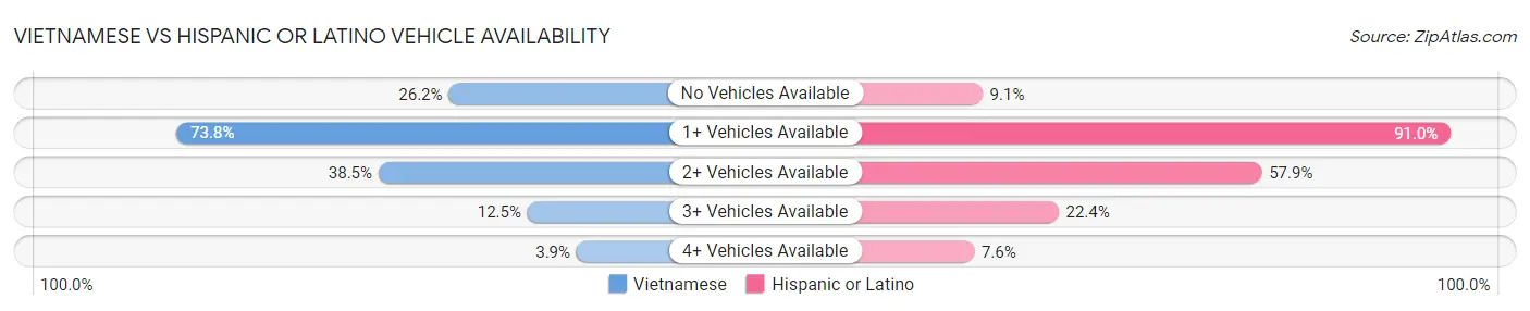 Vietnamese vs Hispanic or Latino Vehicle Availability