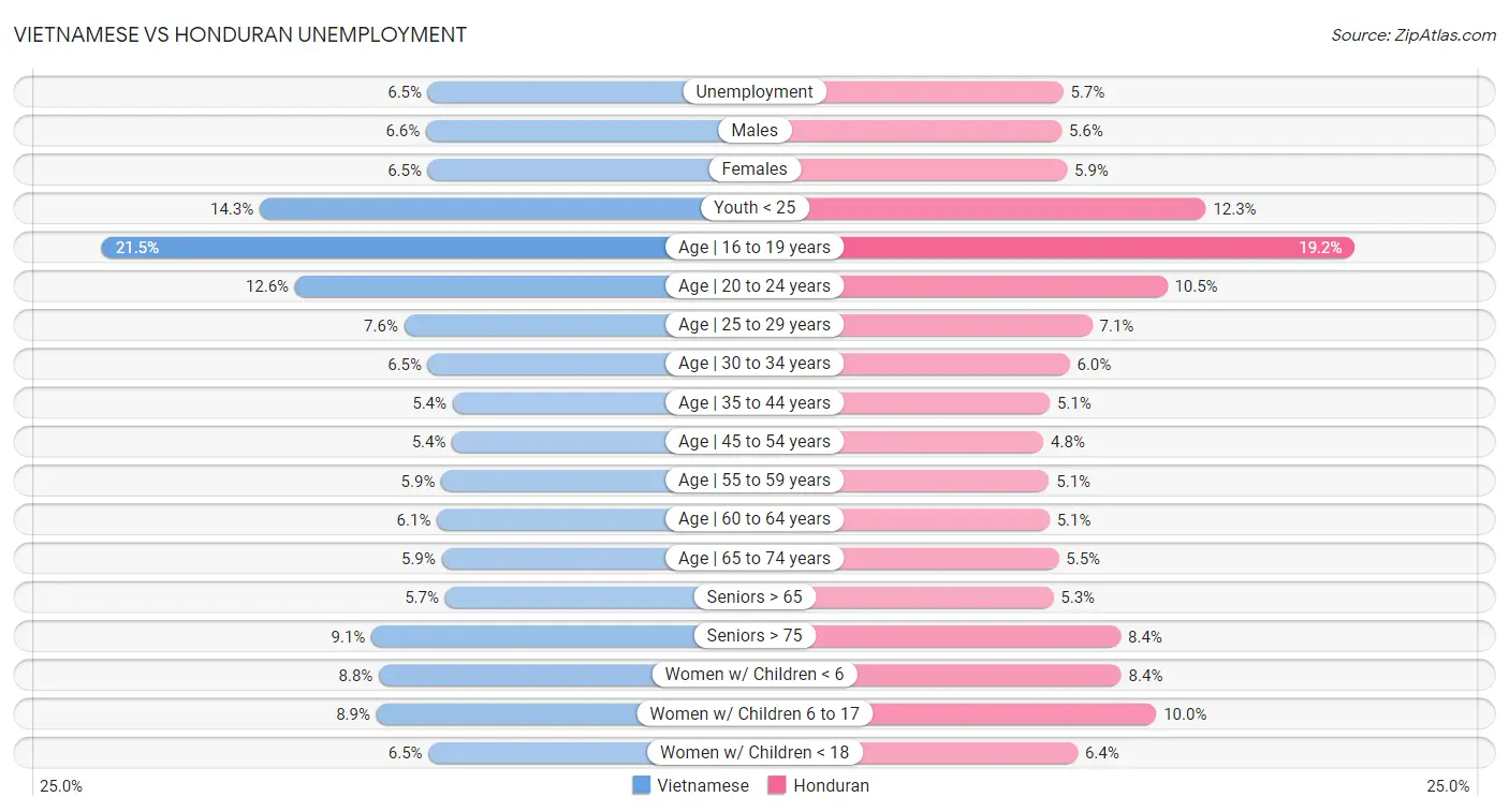 Vietnamese vs Honduran Unemployment
