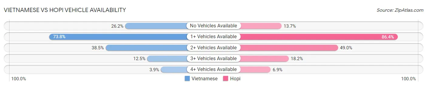 Vietnamese vs Hopi Vehicle Availability