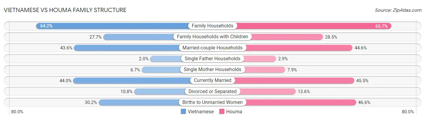 Vietnamese vs Houma Family Structure