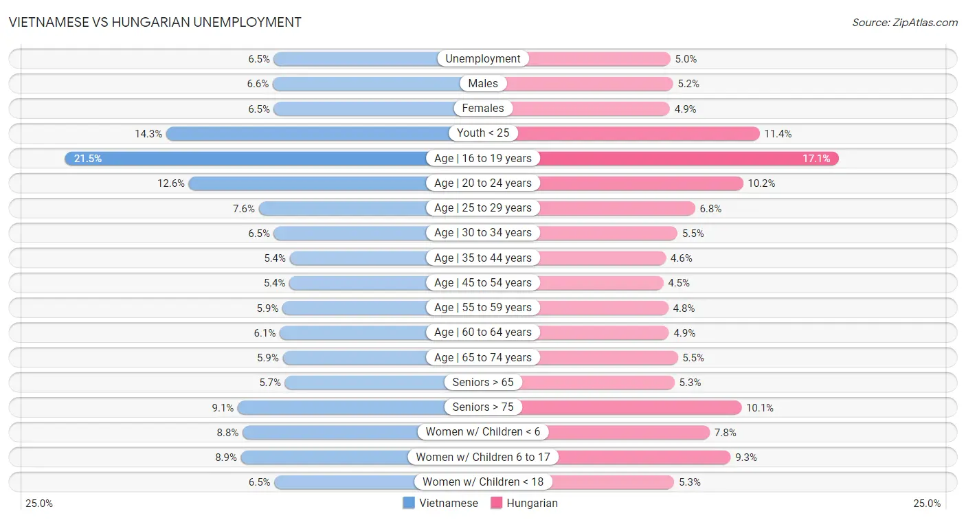 Vietnamese vs Hungarian Unemployment