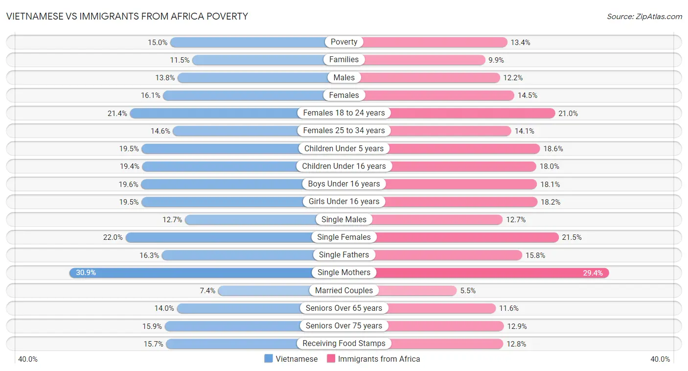 Vietnamese vs Immigrants from Africa Poverty