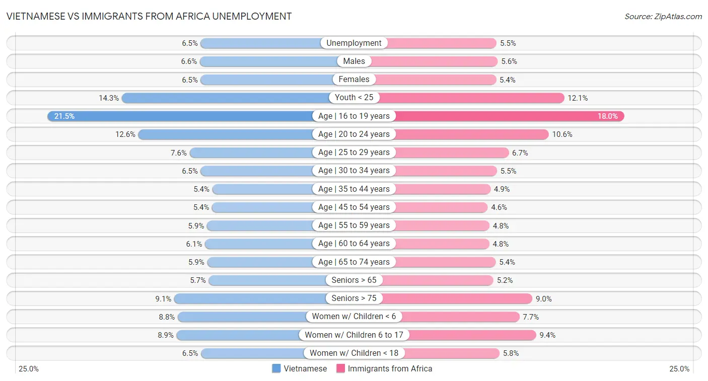 Vietnamese vs Immigrants from Africa Unemployment