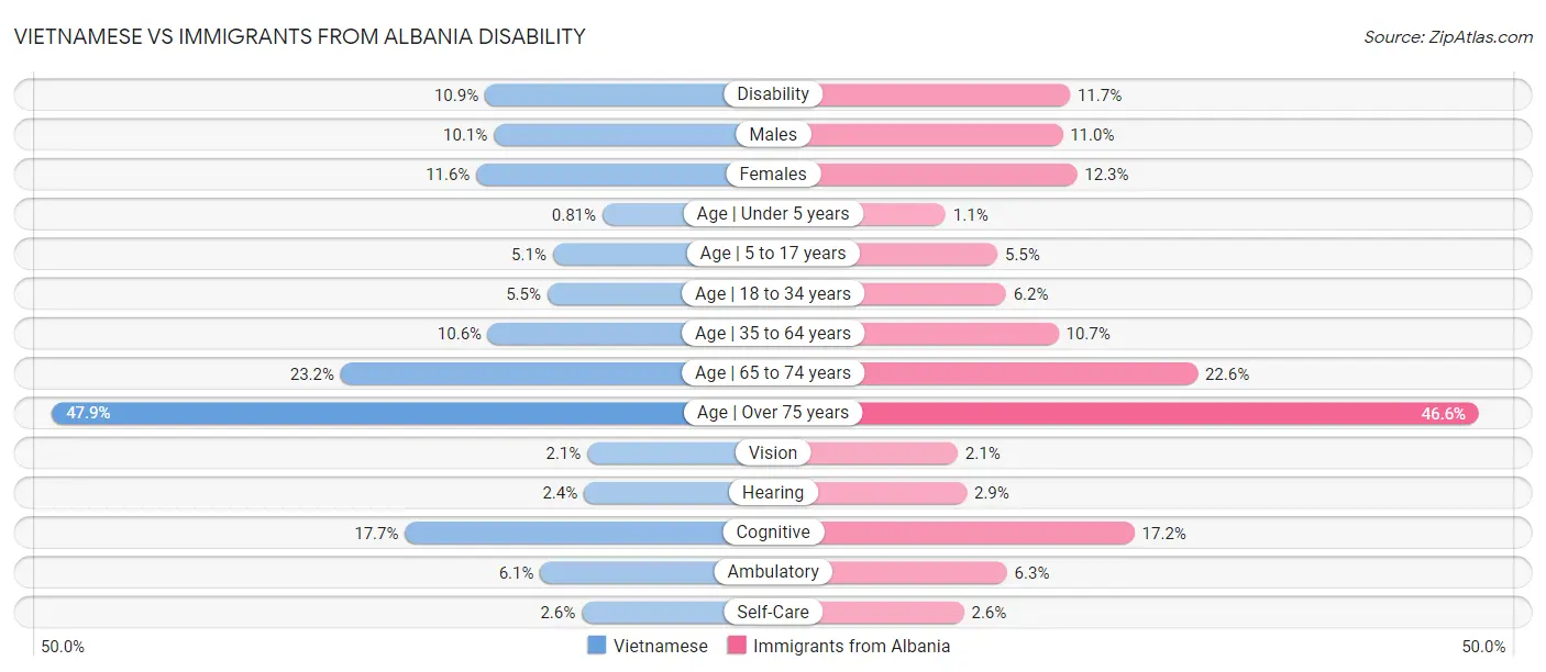 Vietnamese vs Immigrants from Albania Disability