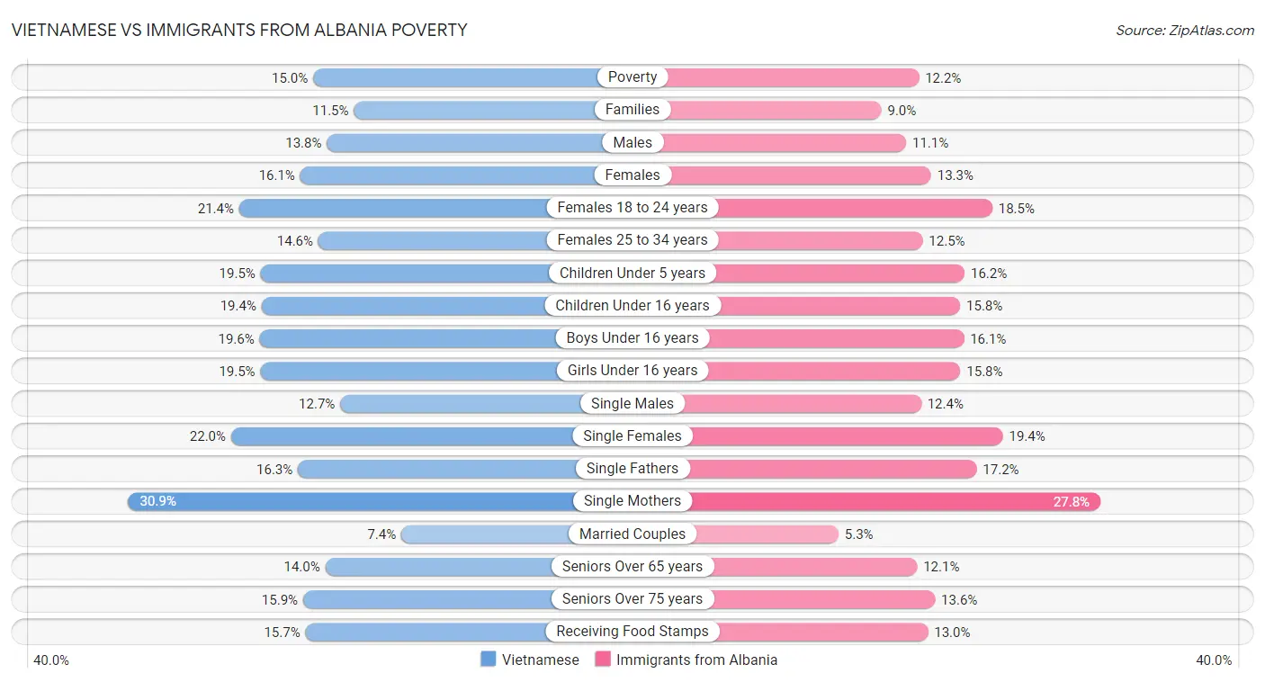 Vietnamese vs Immigrants from Albania Poverty