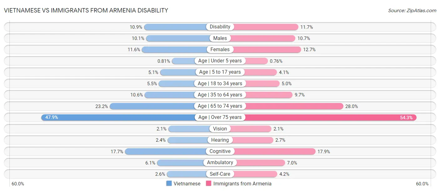 Vietnamese vs Immigrants from Armenia Disability