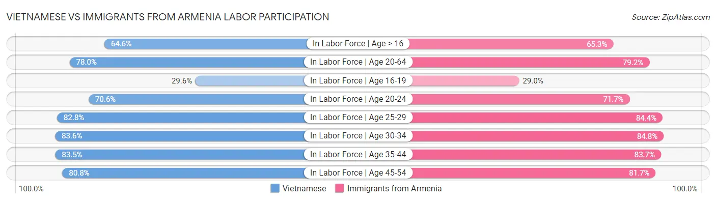 Vietnamese vs Immigrants from Armenia Labor Participation