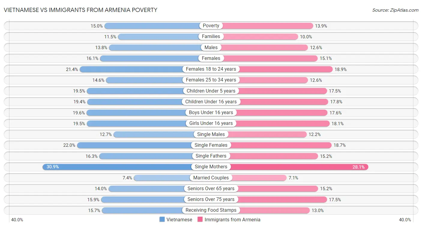 Vietnamese vs Immigrants from Armenia Poverty