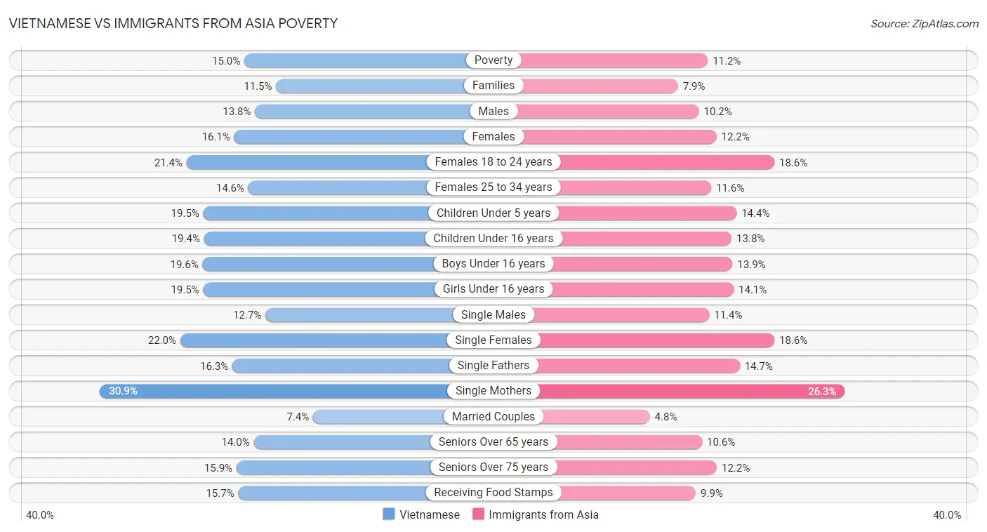 Vietnamese vs Immigrants from Asia Poverty