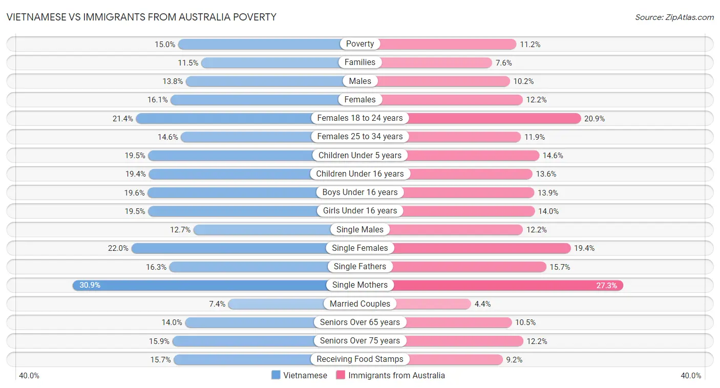 Vietnamese vs Immigrants from Australia Poverty