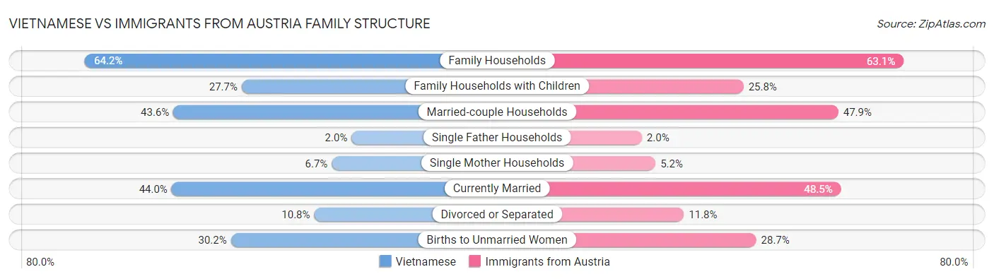 Vietnamese vs Immigrants from Austria Family Structure