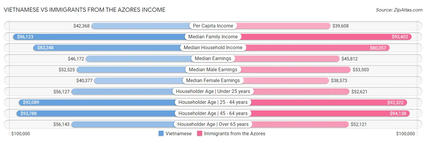 Vietnamese vs Immigrants from the Azores Income