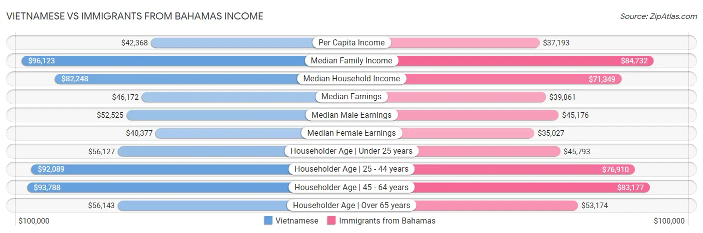 Vietnamese vs Immigrants from Bahamas Income