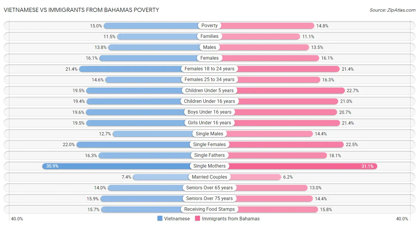 Vietnamese vs Immigrants from Bahamas Poverty