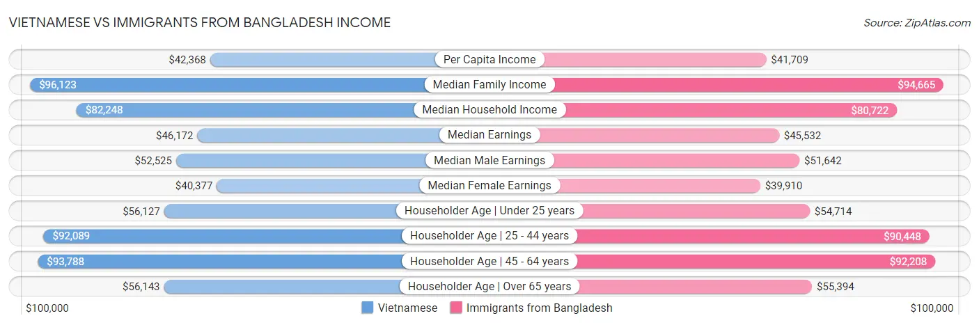 Vietnamese vs Immigrants from Bangladesh Income