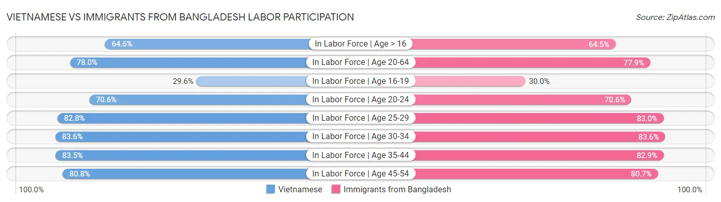 Vietnamese vs Immigrants from Bangladesh Labor Participation