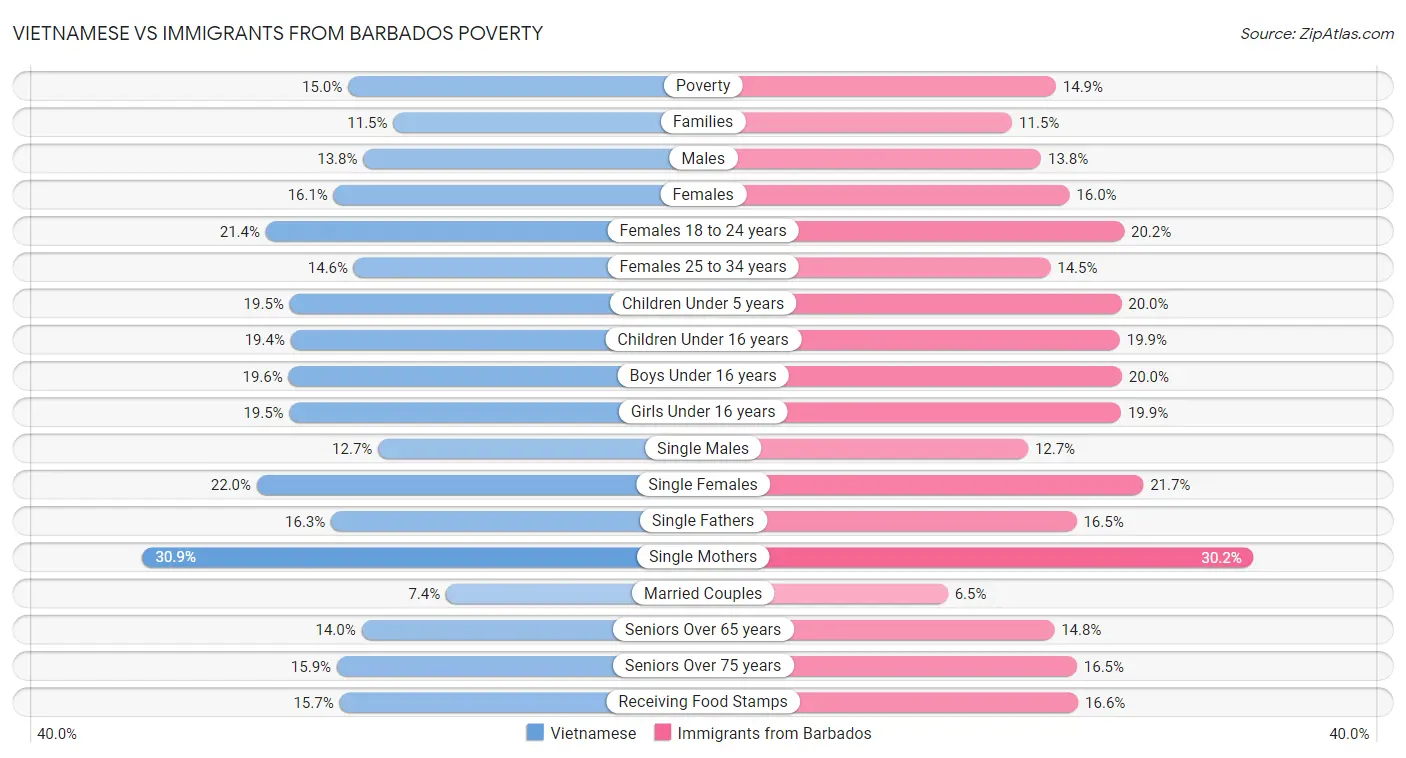 Vietnamese vs Immigrants from Barbados Poverty