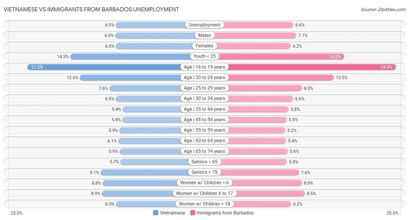 Vietnamese vs Immigrants from Barbados Unemployment