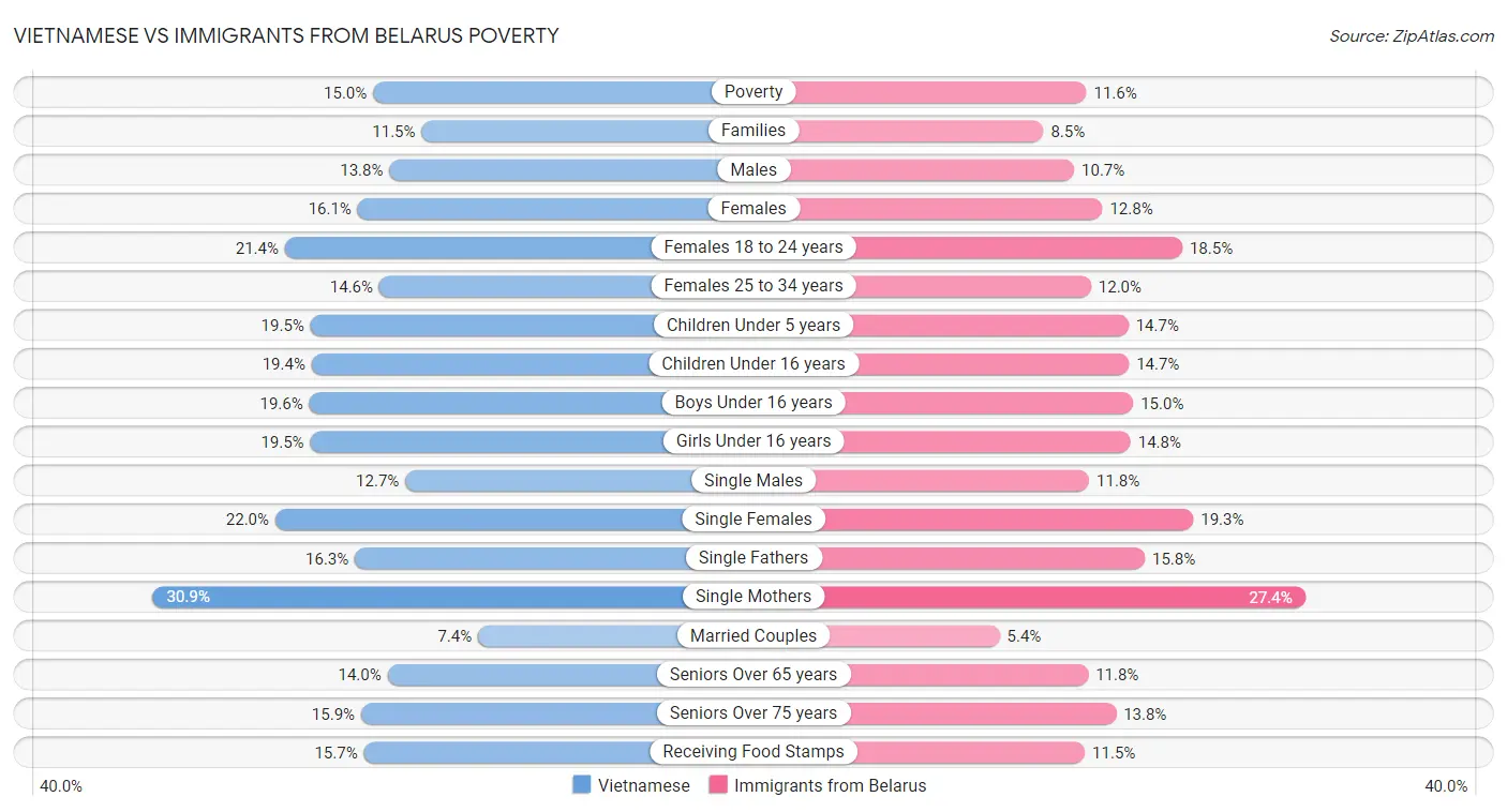 Vietnamese vs Immigrants from Belarus Poverty