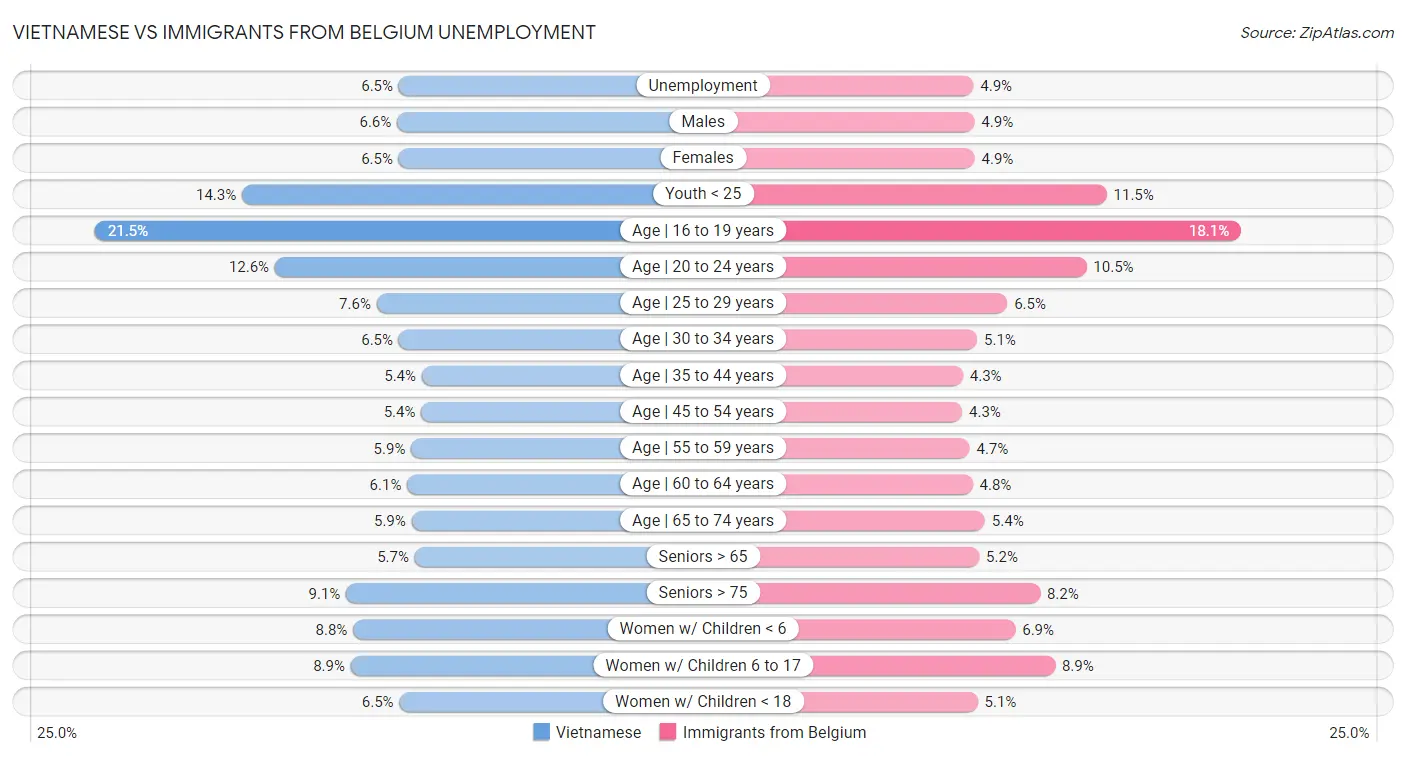 Vietnamese vs Immigrants from Belgium Unemployment
