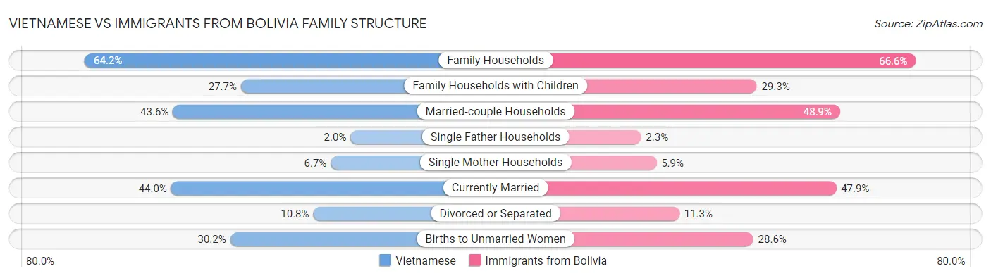 Vietnamese vs Immigrants from Bolivia Family Structure