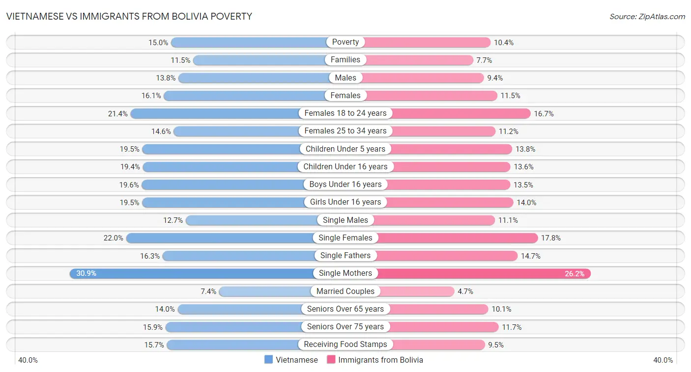 Vietnamese vs Immigrants from Bolivia Poverty
