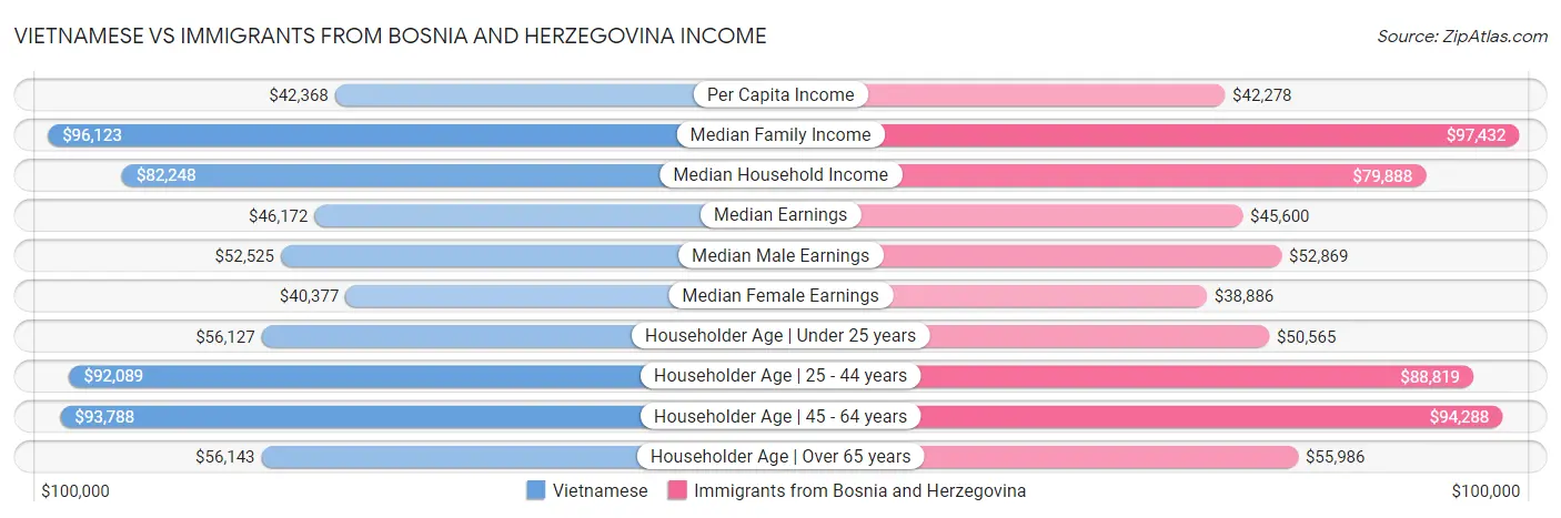 Vietnamese vs Immigrants from Bosnia and Herzegovina Income