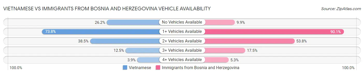Vietnamese vs Immigrants from Bosnia and Herzegovina Vehicle Availability