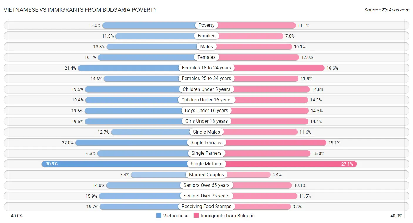Vietnamese vs Immigrants from Bulgaria Poverty
