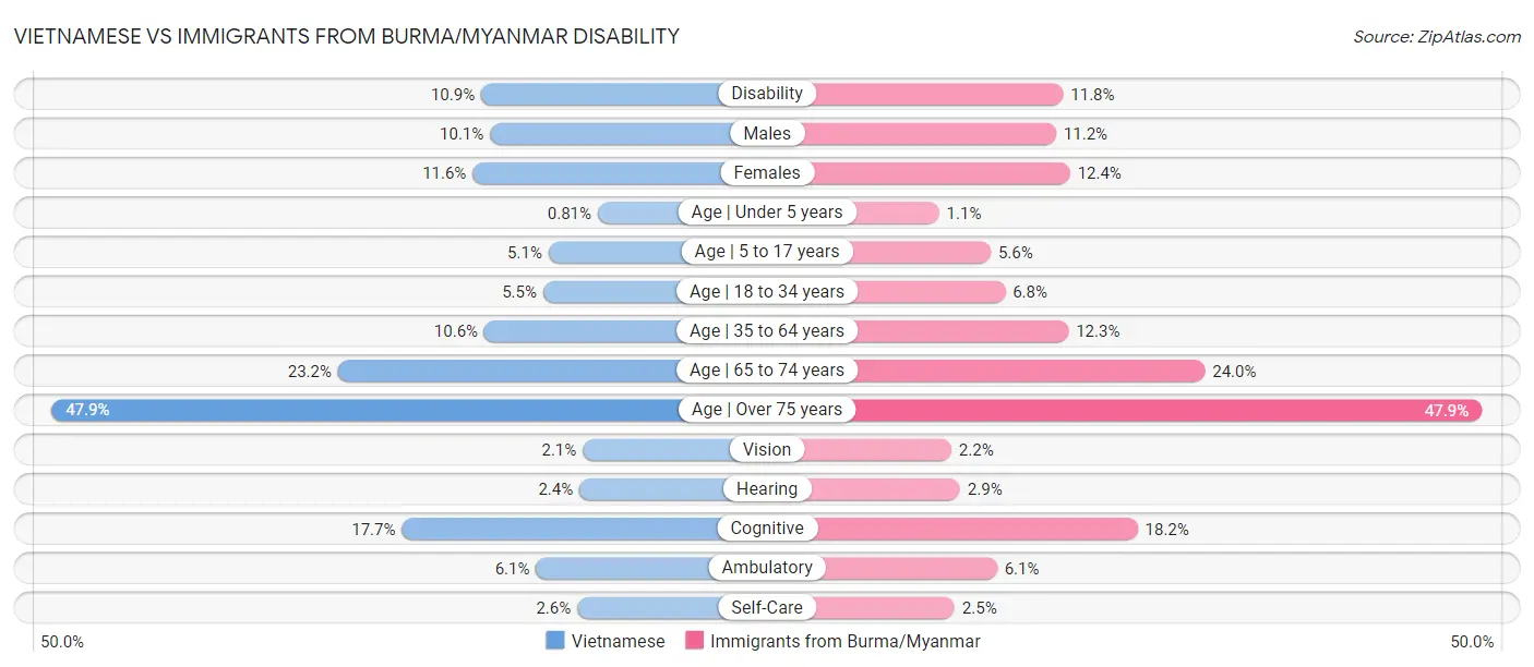 Vietnamese vs Immigrants from Burma/Myanmar Disability