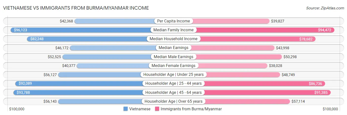 Vietnamese vs Immigrants from Burma/Myanmar Income