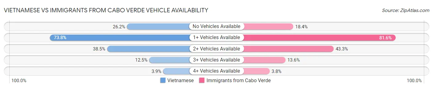 Vietnamese vs Immigrants from Cabo Verde Vehicle Availability