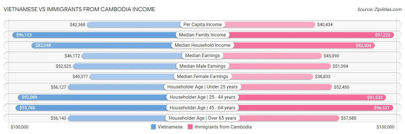 Vietnamese vs Immigrants from Cambodia Income