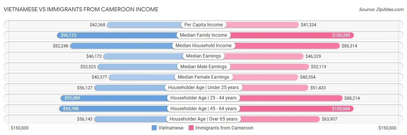 Vietnamese vs Immigrants from Cameroon Income