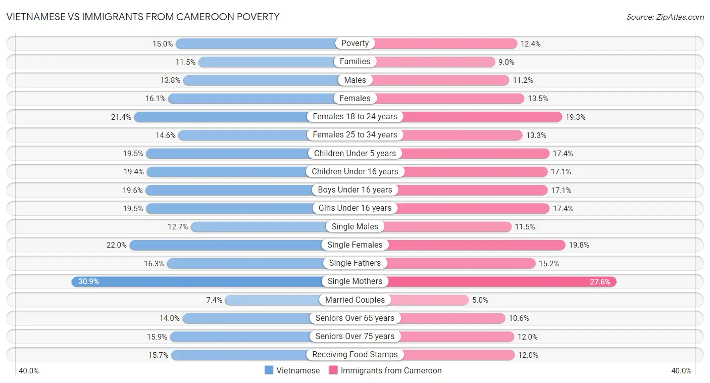Vietnamese vs Immigrants from Cameroon Poverty